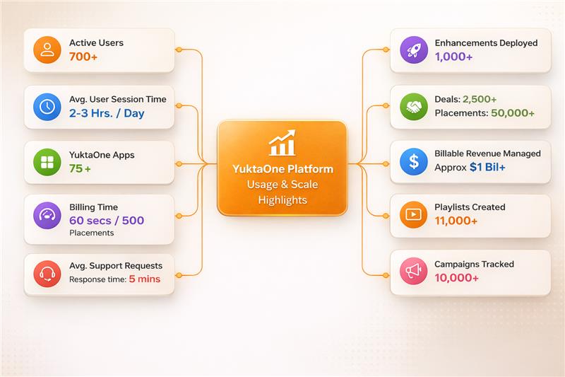 YuktaOne platform usage and scale highlights – 700+ active users, 2-3 hrs session time, 75+ apps, 60 sec billing per 500 placements, 5 min support response, 1,000+ enhancements, 2,500+ deals, 50,000+ placements, $1B+ revenue managed, 11,000+ playlists, 10,000+ campaigns tracked